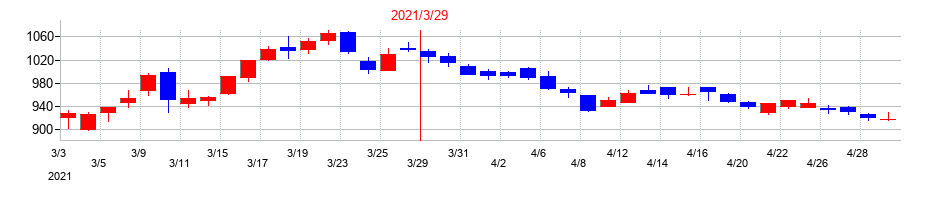 2021年の日医工の配当落ち日前後の株価チャート