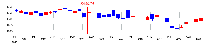 2019年のテルモの配当落ち日前後の株価チャート