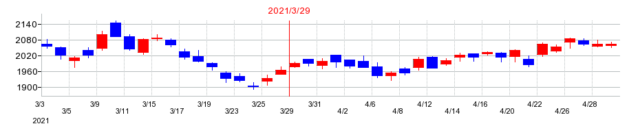 2021年のテルモの配当落ち日前後の株価チャート