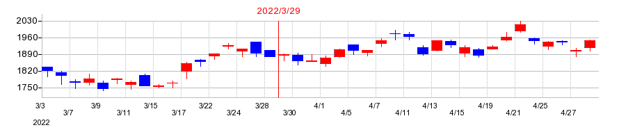 2022年のテルモの配当落ち日前後の株価チャート