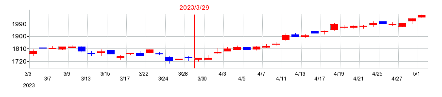 2023年のテルモの配当落ち日前後の株価チャート