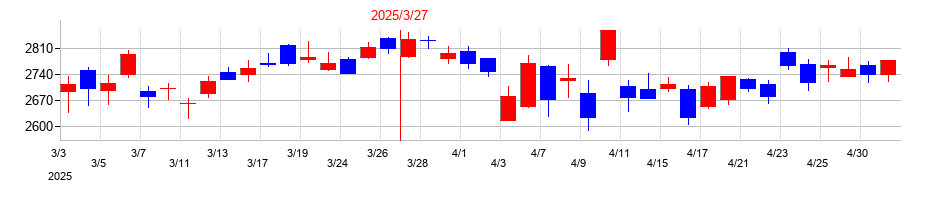 2025年のテルモの配当落ち日前後の株価チャート