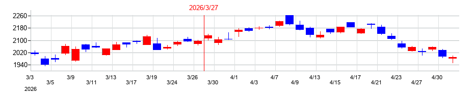 2026年のテルモの配当落ち日前後の株価チャート