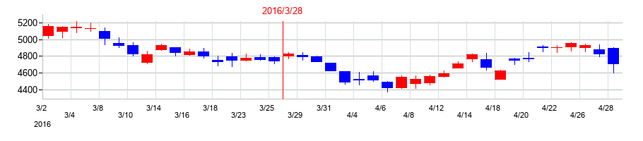2016年のＨ．Ｕ．グループホールディングスの配当落ち日前後の株価チャート