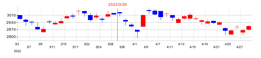 2022年のＨ．Ｕ．グループホールディングスの配当落ち日前後の株価チャート