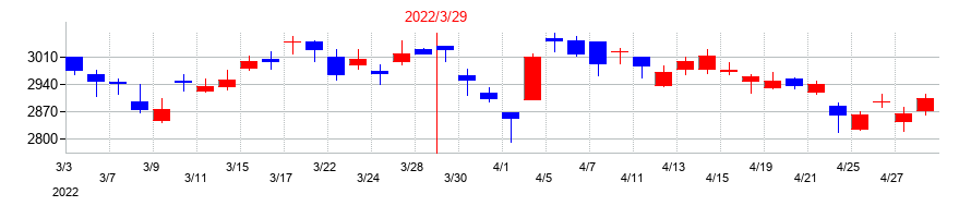 2022年のＨ．Ｕ．グループホールディングスの配当落ち日前後の株価チャート