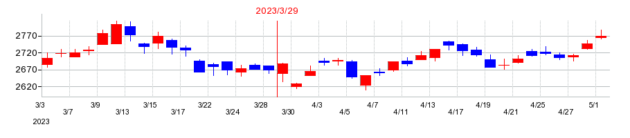 2023年のＨ．Ｕ．グループホールディングスの配当落ち日前後の株価チャート