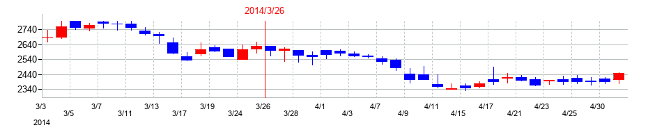 2014年のキッセイ薬品工業の配当落ち日前後の株価チャート