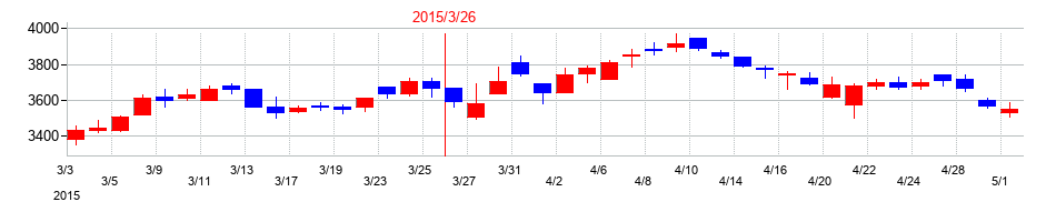 2015年のキッセイ薬品工業の配当落ち日前後の株価チャート