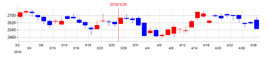 2016年のキッセイ薬品工業の配当落ち日前後の株価チャート