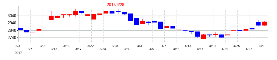 2017年のキッセイ薬品工業の配当落ち日前後の株価チャート