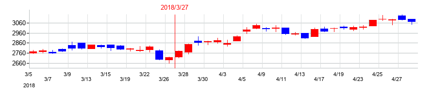 2018年のキッセイ薬品工業の配当落ち日前後の株価チャート