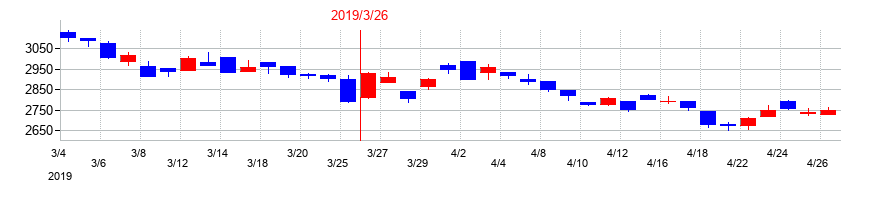 2019年のキッセイ薬品工業の配当落ち日前後の株価チャート