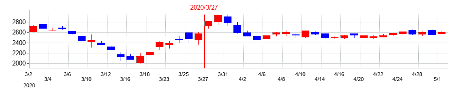 2020年のキッセイ薬品工業の配当落ち日前後の株価チャート
