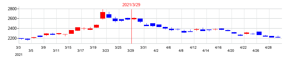 2021年のキッセイ薬品工業の配当落ち日前後の株価チャート