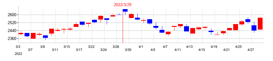 2022年のキッセイ薬品工業の配当落ち日前後の株価チャート