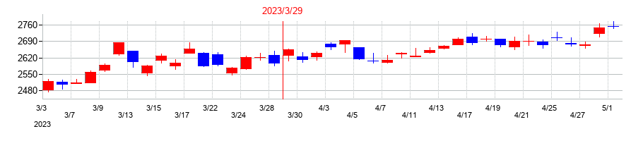 2023年のキッセイ薬品工業の配当落ち日前後の株価チャート