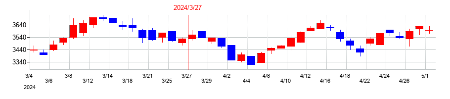 2024年のキッセイ薬品工業の配当落ち日前後の株価チャート