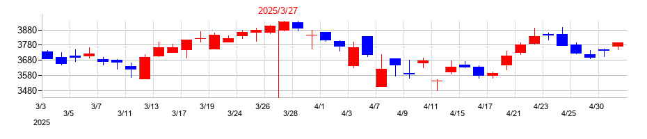 2025年のキッセイ薬品工業の配当落ち日前後の株価チャート
