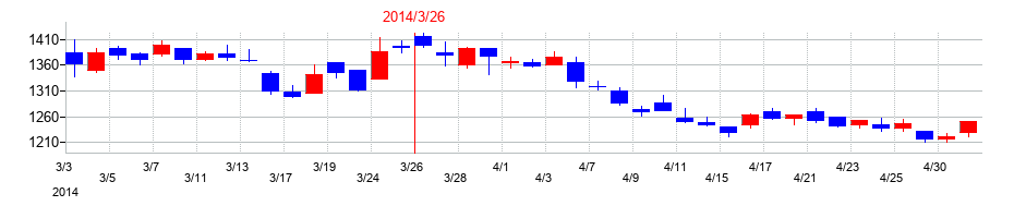 2014年の生化学工業の配当落ち日前後の株価チャート