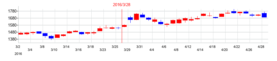 2016年の生化学工業の配当落ち日前後の株価チャート