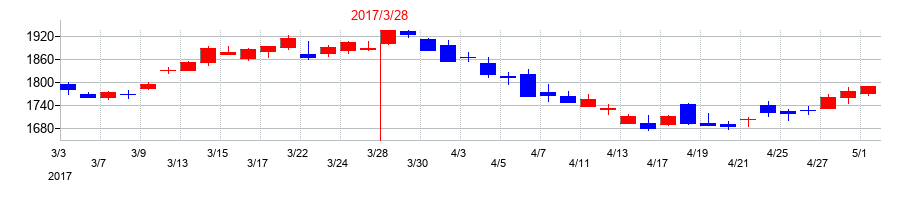 2017年の生化学工業の配当落ち日前後の株価チャート