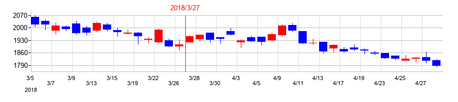 2018年の生化学工業の配当落ち日前後の株価チャート