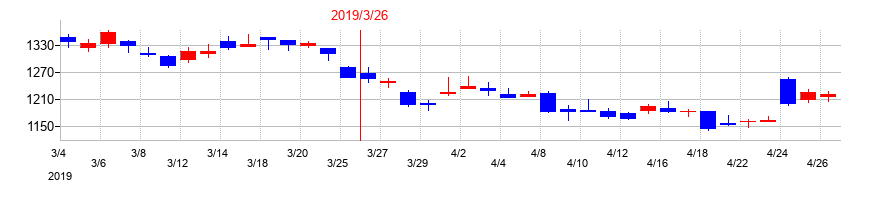 2019年の生化学工業の配当落ち日前後の株価チャート