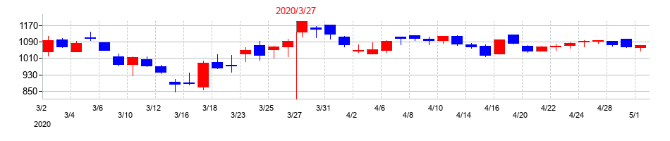 2020年の生化学工業の配当落ち日前後の株価チャート