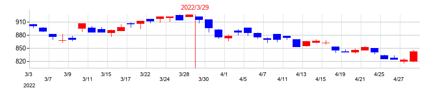 2022年の生化学工業の配当落ち日前後の株価チャート