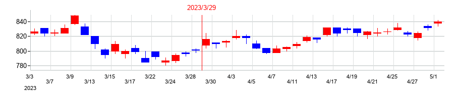 2023年の生化学工業の配当落ち日前後の株価チャート
