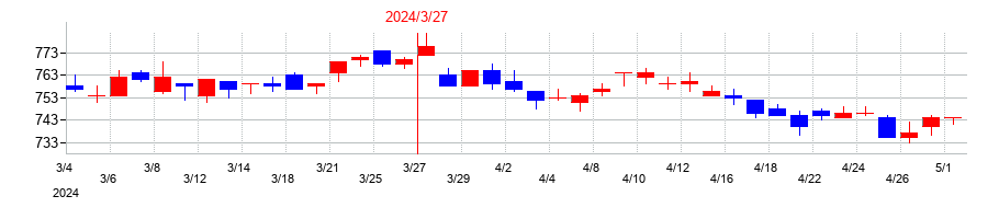 2024年の生化学工業の配当落ち日前後の株価チャート