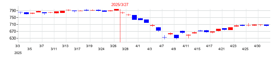 2025年の生化学工業の配当落ち日前後の株価チャート