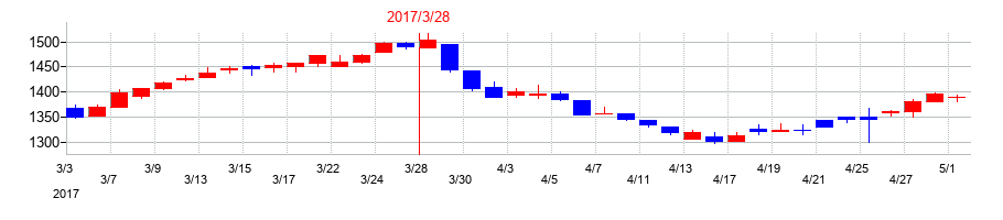 2017年の日水製薬の配当落ち日前後の株価チャート