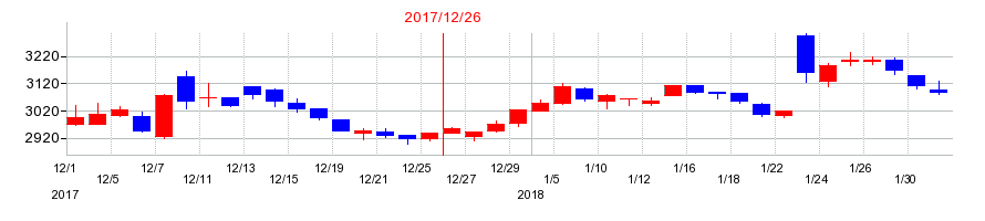 2017年の鳥居薬品の配当落ち日前後の株価チャート