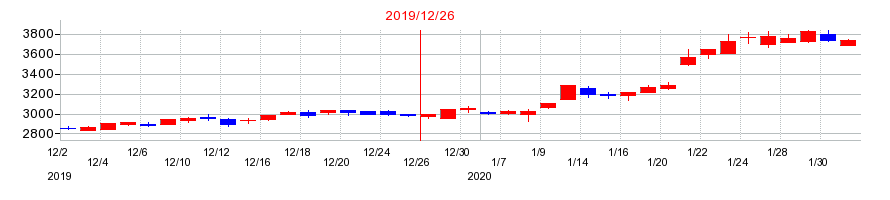 2019年の鳥居薬品の配当落ち日前後の株価チャート