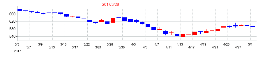 2017年のＪＣＲファーマの配当落ち日前後の株価チャート