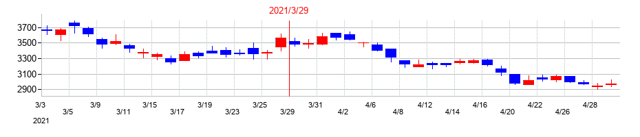 2021年のＪＣＲファーマの配当落ち日前後の株価チャート