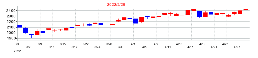 2022年のＪＣＲファーマの配当落ち日前後の株価チャート