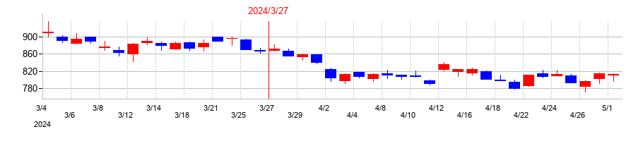 2024年のＪＣＲファーマの配当落ち日前後の株価チャート