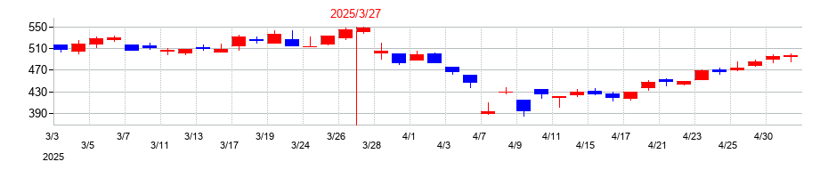 2025年のＪＣＲファーマの配当落ち日前後の株価チャート