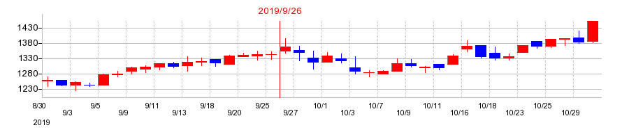2019年の富士製薬工業の配当落ち日前後の株価チャート