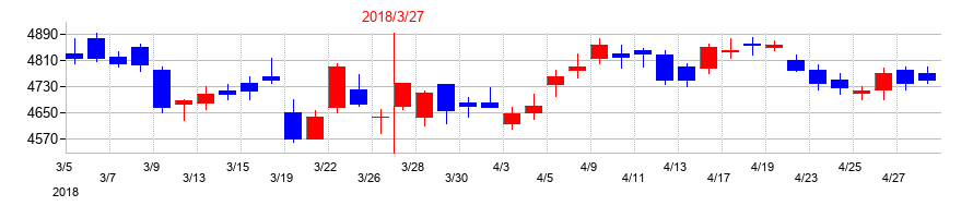 2018年の沢井製薬の配当落ち日前後の株価チャート