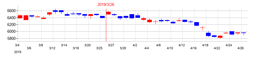 2019年の沢井製薬の配当落ち日前後の株価チャート