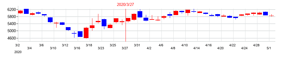 2020年の沢井製薬の配当落ち日前後の株価チャート