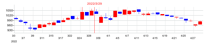 2022年のカイノスの配当落ち日前後の株価チャート