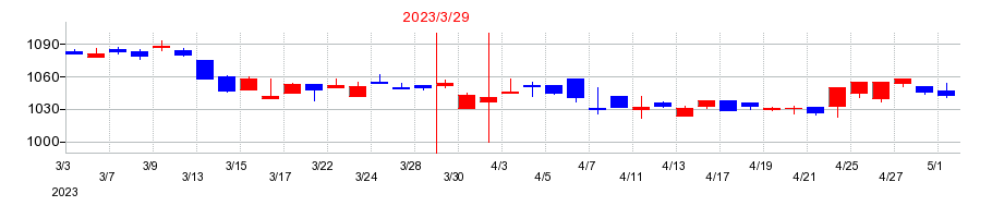 2023年のカイノスの配当落ち日前後の株価チャート