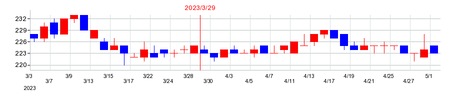 2023年の中京医薬品の配当落ち日前後の株価チャート