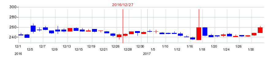 2016年のアンジェスの配当落ち日前後の株価チャート