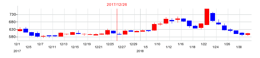 2017年のアンジェスの配当落ち日前後の株価チャート